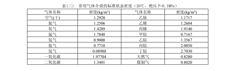 常用气体介质的标准状态密度(图1)