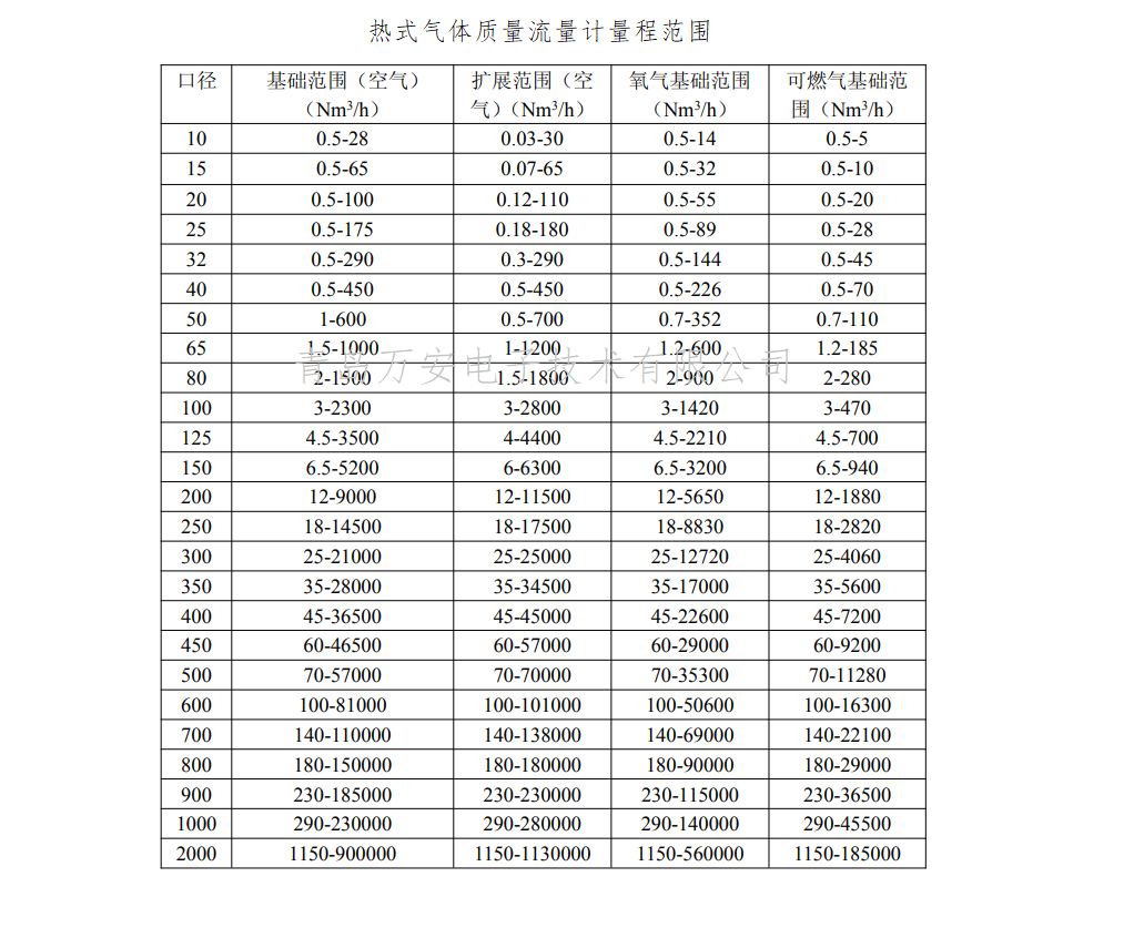 热式气体质量麻豆传媒在线观看量程(图1)