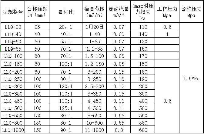 气体罗茨麻豆传媒在线观看量程范围(图2)